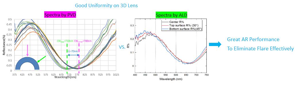 A1000PC: Anti-reflective coating on 3D substrate
